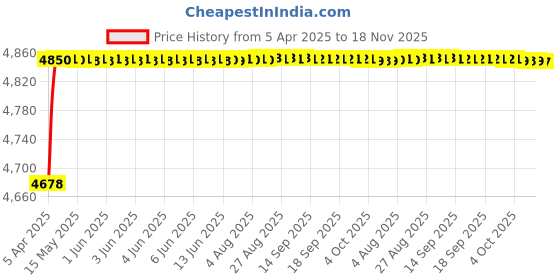 moglix.com RA Accessories Black Triple Carbon Racing Silencer Exhaust for Yamaha FZS ra accessories Price History Graph from 5 Apr 2025 to 18 Nov 2025