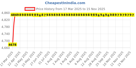 moglix.com RA Accessories Black Triple Carbon Racing Silencer Exhaust for Yamaha Gladiator SS ra accessories Price History Graph from 17 Mar 2025 to 13 Nov 2025