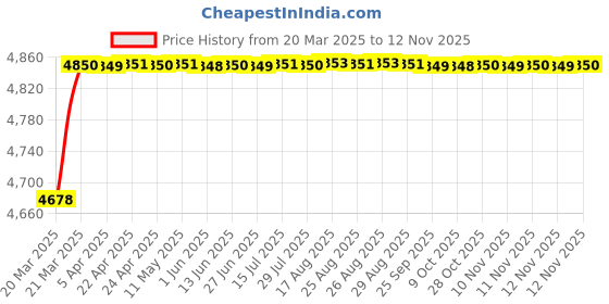 moglix.com RA Accessories Black Triple Carbon Racing Silencer Exhaust for Yamaha Libero LX ra accessories Price History Graph from 20 Mar 2025 to 12 Nov 2025