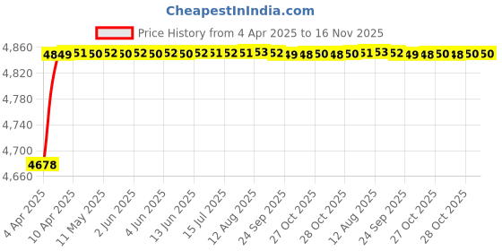 moglix.com RA Accessories Black Triple Carbon Racing Silencer Exhaust for Yamaha RD 350 ra accessories Price History Graph from 4 Apr 2025 to 16 Nov 2025