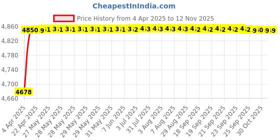 moglix.com RA Accessories Black Triple Carbon Racing Silencer Exhaust for Yamaha RZ ra accessories Price History Graph from 4 Apr 2025 to 12 Nov 2025