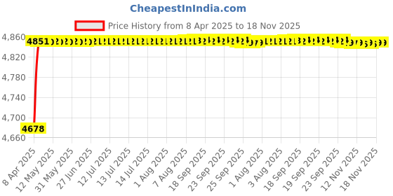 moglix.com RA Accessories Black Triple Carbon Racing Silencer Exhaust for Yamaha SZ RR Ver 2.0 ra accessories Price History Graph from 8 Apr 2025 to 17 Nov 2025