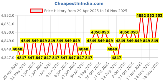 moglix.com RA Accessories Black Triple Carbon Racing Silencer Exhaust for Yamaha YBR 110 ra accessories Price History Graph from 29 Apr 2025 to 16 Nov 2025