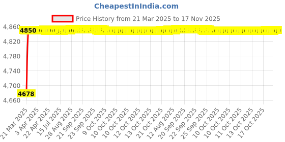 moglix.com RA Accessories Black Triple Carbon Racing Silencer Exhaust for Yamaha YZF R15 Ver 2.0 ra accessories Price History Graph from 21 Mar 2025 to 17 Nov 2025