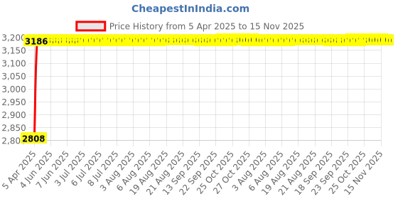 moglix.com RA Accessories Black Wide Mouth Printed Silencer Exhaust for Bajaj BM125 ra accessories Price History Graph from 5 Apr 2025 to 15 Nov 2025