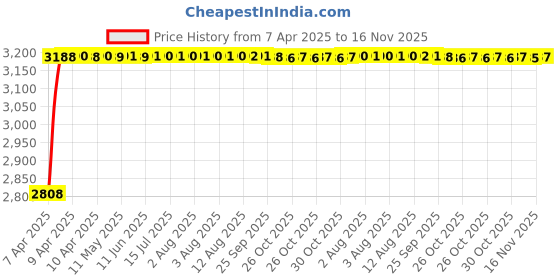 moglix.com RA Accessories Black Wide Mouth Printed Silencer Exhaust for Bajaj Croma ra accessories Price History Graph from 7 Apr 2025 to 16 Nov 2025