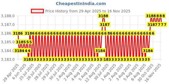 moglix.com RA Accessories Black Wide Mouth Printed Silencer Exhaust for Bajaj CT 100 ra accessories Price History Graph from 29 Apr 2025 to 16 Nov 2025
