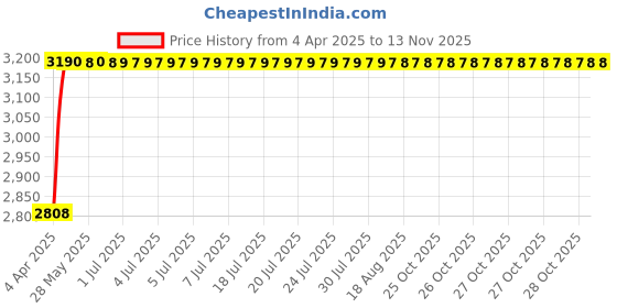 moglix.com RA Accessories Black Wide Mouth Printed Silencer Exhaust for Bajaj CT100 ra accessories Price History Graph from 4 Apr 2025 to 12 Nov 2025