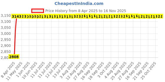 moglix.com RA Accessories Black Wide Mouth Printed Silencer Exhaust for Bajaj Discover 100 ra accessories Price History Graph from 8 Apr 2025 to 16 Nov 2025