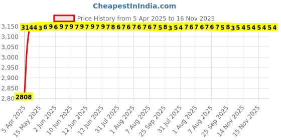 moglix.com RA Accessories Black Wide Mouth Printed Silencer Exhaust for Bajaj Discover 100 5G ra accessories Price History Graph from 5 Apr 2025 to 16 Nov 2025