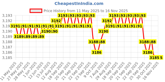 moglix.com RA Accessories Black Wide Mouth Printed Silencer Exhaust for Bajaj Discover 125 ra accessories Price History Graph from 11 May 2025 to 15 Nov 2025