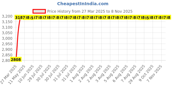 moglix.com RA Accessories Black Wide Mouth Printed Silencer Exhaust for Bajaj Discover 135 ra accessories Price History Graph from 27 Mar 2025 to 7 Nov 2025