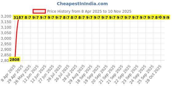 moglix.com RA Accessories Black Wide Mouth Printed Silencer Exhaust for Bajaj Discover 150 ra accessories Price History Graph from 8 Apr 2025 to 9 Nov 2025