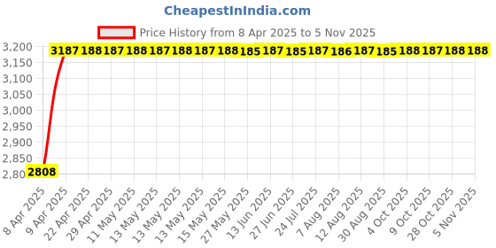 moglix.com RA Accessories Black Wide Mouth Printed Silencer Exhaust for Bajaj Discover 150S ra accessories Price History Graph from 8 Apr 2025 to 4 Nov 2025