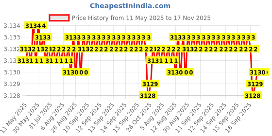 moglix.com RA Accessories Black Wide Mouth Printed Silencer Exhaust for Bajaj DTSSi ra accessories Price History Graph from 11 May 2025 to 16 Nov 2025