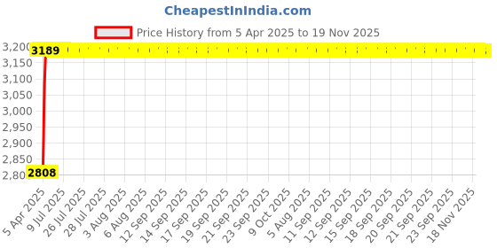 moglix.com RA Accessories Black Wide Mouth Printed Silencer Exhaust for Bajaj KB 4S ra accessories Price History Graph from 5 Apr 2025 to 18 Nov 2025
