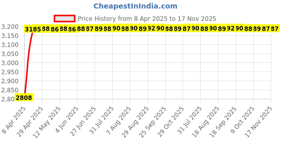 moglix.com RA Accessories Black Wide Mouth Printed Silencer Exhaust for Bajaj Platina 125 ra accessories Price History Graph from 8 Apr 2025 to 17 Nov 2025