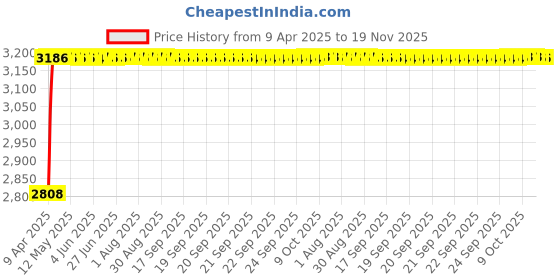 moglix.com RA Accessories Black Wide Mouth Printed Silencer Exhaust for Bajaj Pulsar 135 LS DTSi ra accessories Price History Graph from 9 Apr 2025 to 19 Nov 2025