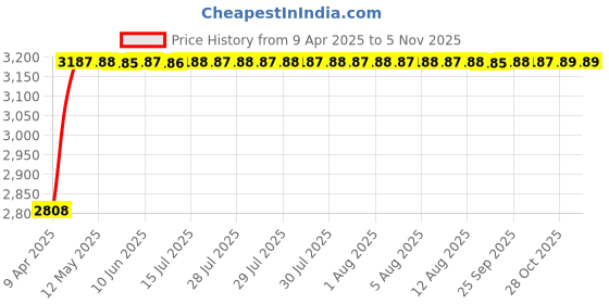 moglix.com RA Accessories Black Wide Mouth Printed Silencer Exhaust for Bajaj Pulsar 135cc ra accessories Price History Graph from 9 Apr 2025 to 5 Nov 2025