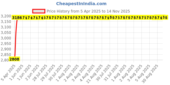 moglix.com RA Accessories Black Wide Mouth Printed Silencer Exhaust for Bajaj Pulsar 150 ra accessories Price History Graph from 5 Apr 2025 to 14 Nov 2025