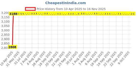 moglix.com RA Accessories Black Wide Mouth Printed Silencer Exhaust for Bajaj Pulsar 180 DTSi ra accessories Price History Graph from 10 Apr 2025 to 16 Nov 2025