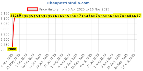 moglix.com RA Accessories Black Wide Mouth Printed Silencer Exhaust for Bajaj Pulsar 200 NS ra accessories Price History Graph from 5 Apr 2025 to 16 Nov 2025