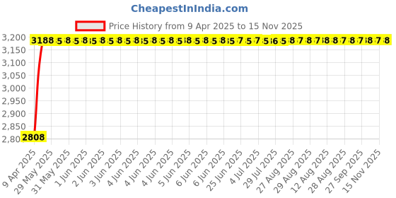 moglix.com RA Accessories Black Wide Mouth Printed Silencer Exhaust for Bajaj Pulsar 220 F ra accessories Price History Graph from 9 Apr 2025 to 15 Nov 2025