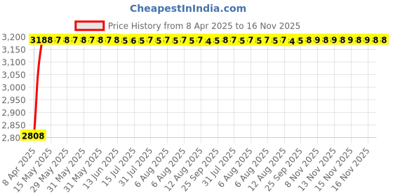 moglix.com RA Accessories Black Wide Mouth Printed Silencer Exhaust for Bajaj Pulsar AS 200 ra accessories Price History Graph from 8 Apr 2025 to 16 Nov 2025