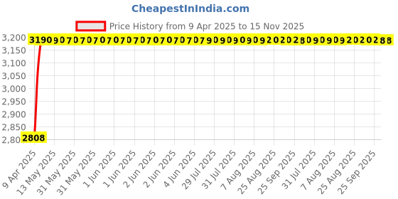 moglix.com RA Accessories Black Wide Mouth Printed Silencer Exhaust for Bajaj Pulsar DTSi ra accessories Price History Graph from 9 Apr 2025 to 15 Nov 2025