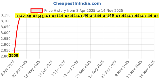 moglix.com RA Accessories Black Wide Mouth Printed Silencer Exhaust for Bajaj Pulsar RS 200 ra accessories Price History Graph from 8 Apr 2025 to 14 Nov 2025