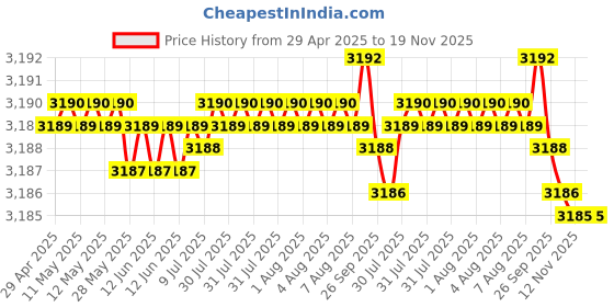 moglix.com RA Accessories Black Wide Mouth Printed Silencer Exhaust for Bajaj XCD 135 ra accessories Price History Graph from 29 Apr 2025 to 19 Nov 2025