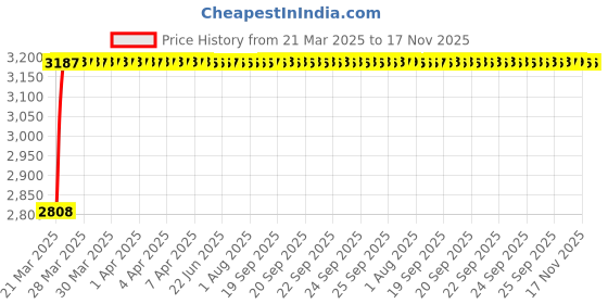 moglix.com RA Accessories Black Wide Mouth Printed Silencer Exhaust for Benelli TNT 600 GT ra accessories Price History Graph from 21 Mar 2025 to 17 Nov 2025