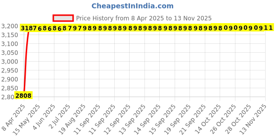 moglix.com RA Accessories Black Wide Mouth Printed Silencer Exhaust for Benelli TNT 899 ra accessories Price History Graph from 8 Apr 2025 to 13 Nov 2025
