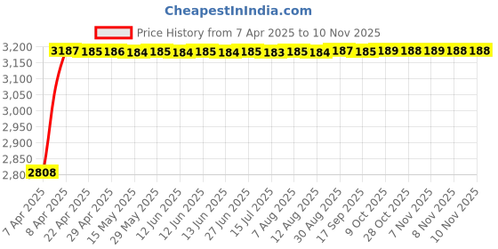 moglix.com RA Accessories Black Wide Mouth Printed Silencer Exhaust for BMW R 1200 GS ra accessories Price History Graph from 7 Apr 2025 to 10 Nov 2025