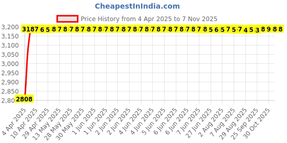 moglix.com RA Accessories Black Wide Mouth Printed Silencer Exhaust for BMW R 1200 RT ra accessories Price History Graph from 4 Apr 2025 to 6 Nov 2025