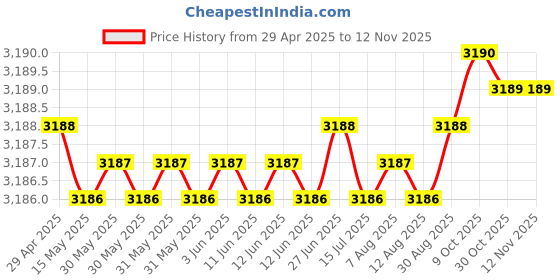 moglix.com RA Accessories Black Wide Mouth Printed Silencer Exhaust for Ducati Desmosedici RR ra accessories Price History Graph from 29 Apr 2025 to 11 Nov 2025