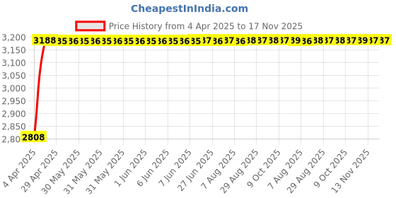 moglix.com RA Accessories Black Wide Mouth Printed Silencer Exhaust for Ducati Diavel ra accessories Price History Graph from 4 Apr 2025 to 17 Nov 2025