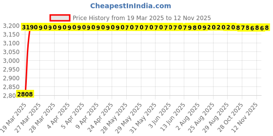 moglix.com RA Accessories Black Wide Mouth Printed Silencer Exhaust for Ducati Diavel Carbon White ra accessories Price History Graph from 19 Mar 2025 to 11 Nov 2025