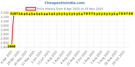 moglix.com RA Accessories Black Wide Mouth Printed Silencer Exhaust for Ducati Hypermotard Hyperstrada ra accessories Price History Graph from 8 Apr 2025 to 19 Nov 2025