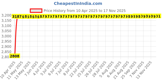 moglix.com RA Accessories Black Wide Mouth Printed Silencer Exhaust for Ducati Hyperstrada ra accessories Price History Graph from 10 Apr 2025 to 17 Nov 2025