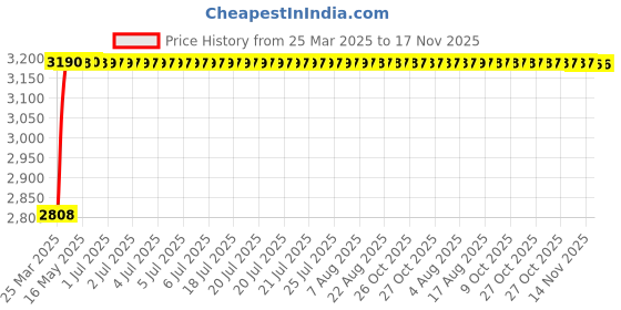 moglix.com RA Accessories Black Wide Mouth Printed Silencer Exhaust for Ducati Monster 1200 ra accessories Price History Graph from 25 Mar 2025 to 17 Nov 2025