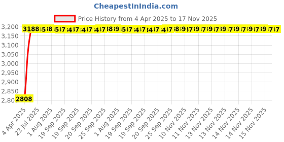 moglix.com RA Accessories Black Wide Mouth Printed Silencer Exhaust for Ducati Monster 796 ABS Corse Stripe ra accessories Price History Graph from 4 Apr 2025 to 17 Nov 2025