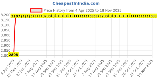 moglix.com RA Accessories Black Wide Mouth Printed Silencer Exhaust for Ducati Monster 821 Dark ra accessories Price History Graph from 4 Apr 2025 to 16 Nov 2025