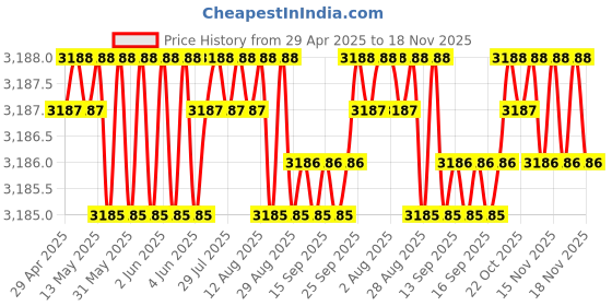 moglix.com RA Accessories Black Wide Mouth Printed Silencer Exhaust for Ducati Multistrada 1100 ra accessories Price History Graph from 29 Apr 2025 to 16 Nov 2025