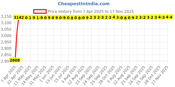 moglix.com RA Accessories Black Wide Mouth Printed Silencer Exhaust for Ducati Multistrada 1200 S ra accessories Price History Graph from 7 Apr 2025 to 17 Nov 2025