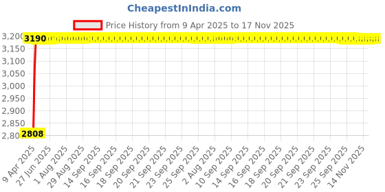 moglix.com RA Accessories Black Wide Mouth Printed Silencer Exhaust for Ducati Multistrada 1200 S Pikes Peak ra accessories Price History Graph from 9 Apr 2025 to 17 Nov 2025