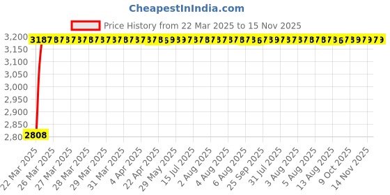 moglix.com RA Accessories Black Wide Mouth Printed Silencer Exhaust for Ducati Multistrada 1200 Touring ra accessories Price History Graph from 22 Mar 2025 to 15 Nov 2025
