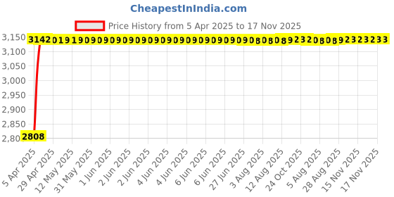 moglix.com RA Accessories Black Wide Mouth Printed Silencer Exhaust for Ducati Panigale 1299 ra accessories Price History Graph from 5 Apr 2025 to 17 Nov 2025