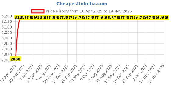 moglix.com RA Accessories Black Wide Mouth Printed Silencer Exhaust for Ducati Panigale 899 White ra accessories Price History Graph from 10 Apr 2025 to 17 Nov 2025