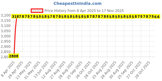 moglix.com RA Accessories Black Wide Mouth Printed Silencer Exhaust for Ducati Panigale 959 ra accessories Price History Graph from 8 Apr 2025 to 17 Nov 2025